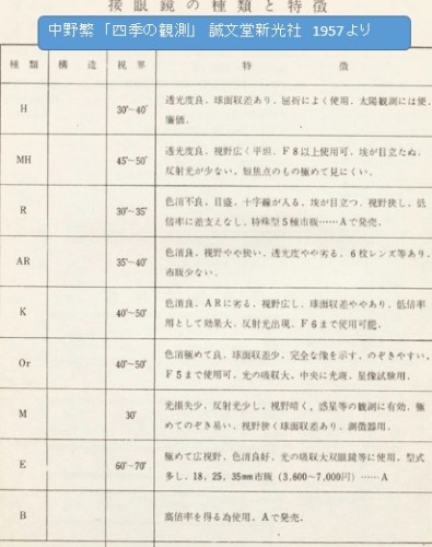 接眼鏡　「四季の観測」1957.jpg
