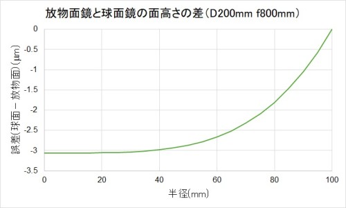 面高さの差D200f800.jpg