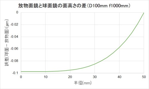 面高さの差D100f1000.jpg