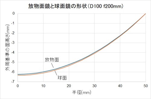 面高さD100f200.jpg