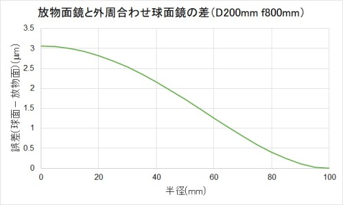 面高さの差_外周合わせD200f800.jpg