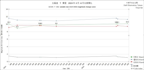 GCVS  T CRB  2024 04-05 BRIGHTNESS CURVE.jpg