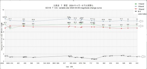 2024-09-17 北冕座T變星 光度變化.jpg