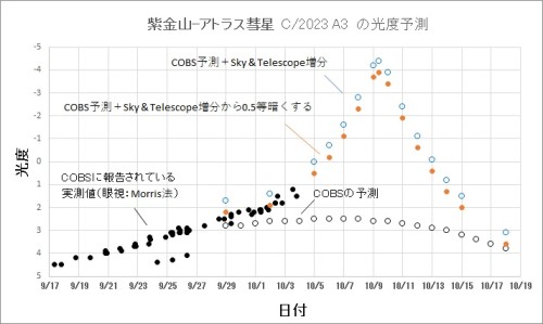 紫金山-アトラス彗星C／2023 A3の光度予測.jpg