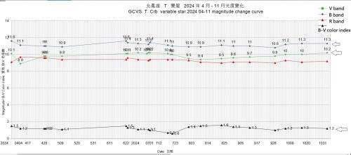 2024-11 GCVS T  Crb  Curve chart.jpg