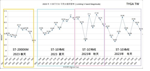 2023年 大溪天文台極限星等.jpg